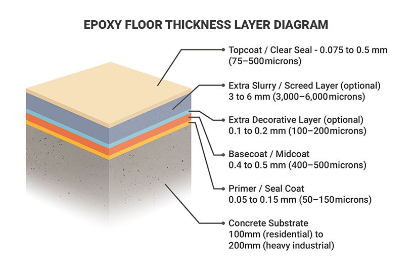 epoxy floor components cross-section