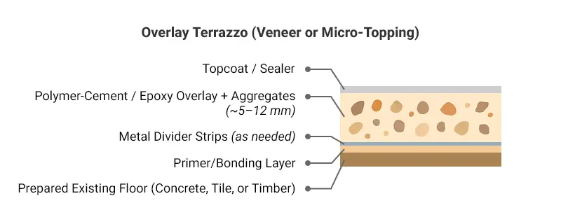terrazzo overlay